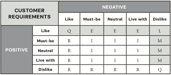 Kano Model – Questionnaire Evaluation Table