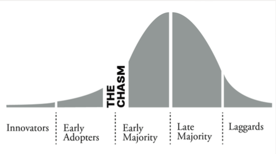 How to Identify Early Adopters in B2B, one of the five customer groups