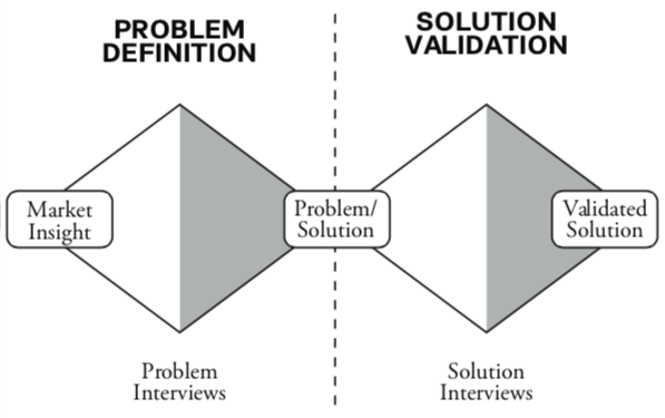 The Double Diamond Process – Lean B2B's B2B Customer Development Process