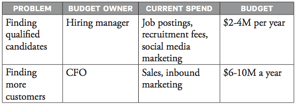 BUDGET DISPLACEMENT GRID for B2B Customer Problems