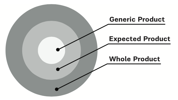 The Whole Product in B2B Customer Development