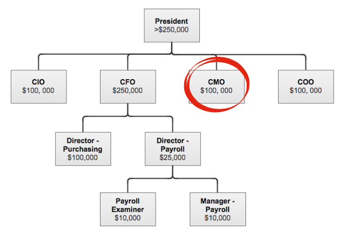 EXAMPLE OF SIGNING AUTHORITY IN A LARGE COMPANY