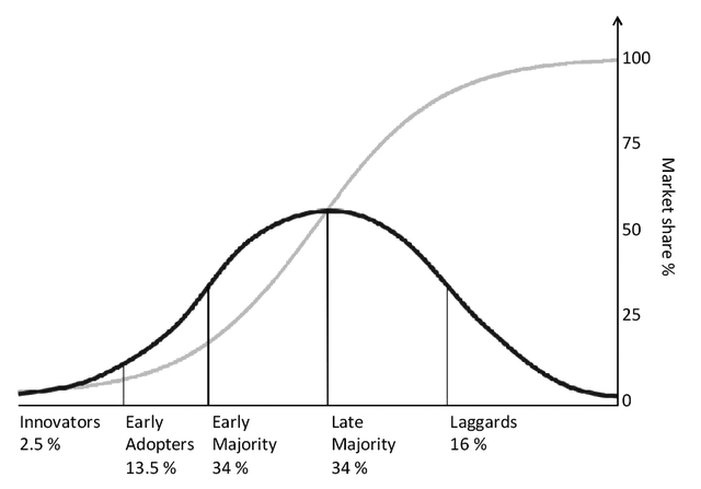 The Adoption Curve & New Market Segment Expansion