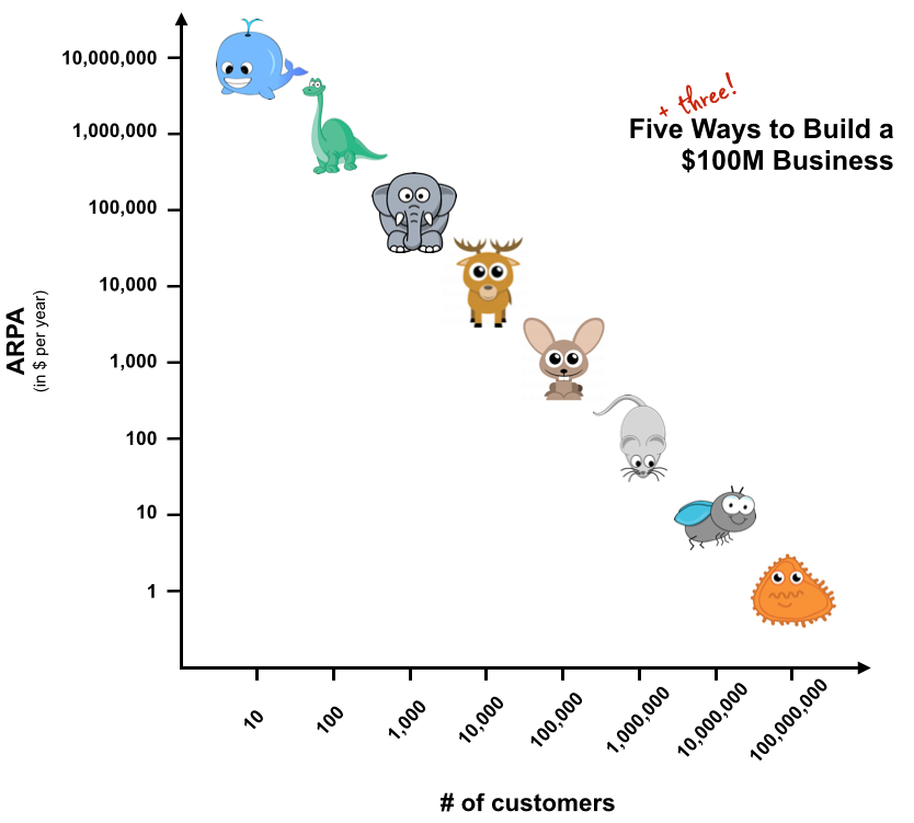 B2B SaaS Frameworks – 8 Ways to Build a $100M Business