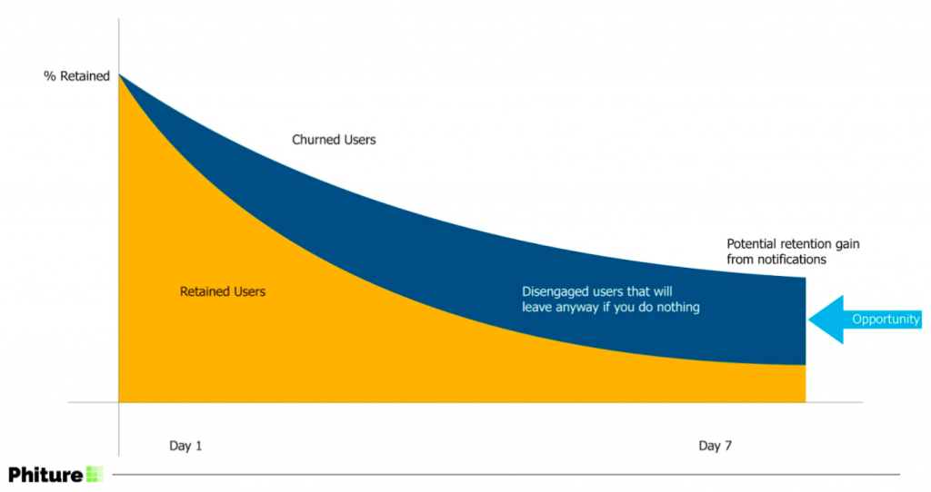 B2B SaaS Frameworks – Potential Retention Gains