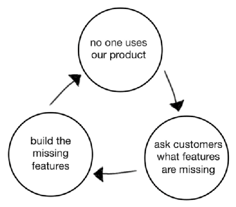 B2B SaaS Framework – The Product Death Cycle