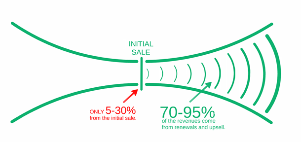 B2B SaaS Frameworks – Revenue Breakdown Between Initial Transaction and Retention Phase