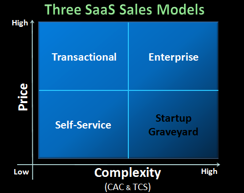 B2B SaaS Frameworks – The Three SaaS Sales Models