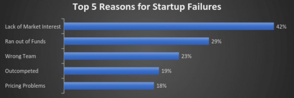 3 Reasons Why B2B SaaS Companies Fail to Scale Past Early Adopters – Top 5 Reasons for Failure