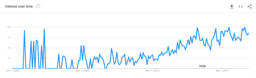 Solopreneurs – Interest Over Time