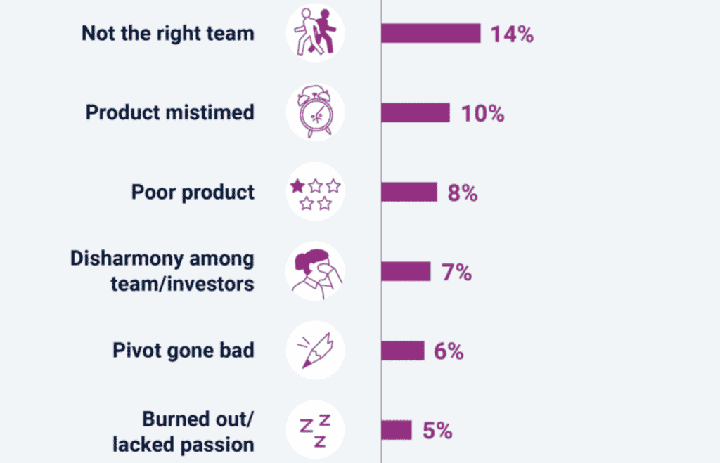 Core reasons why startup founding teams fail